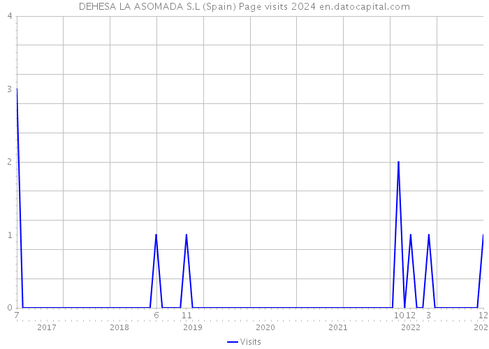 DEHESA LA ASOMADA S.L (Spain) Page visits 2024 