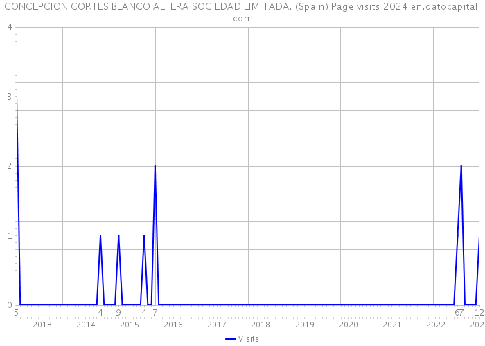 CONCEPCION CORTES BLANCO ALFERA SOCIEDAD LIMITADA. (Spain) Page visits 2024 