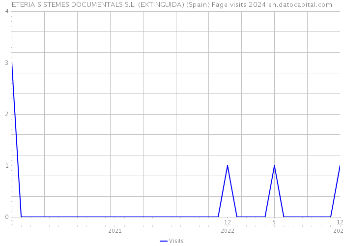 ETERIA SISTEMES DOCUMENTALS S.L. (EXTINGUIDA) (Spain) Page visits 2024 