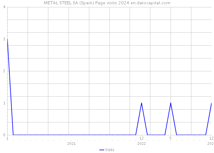 METAL STEEL SA (Spain) Page visits 2024 