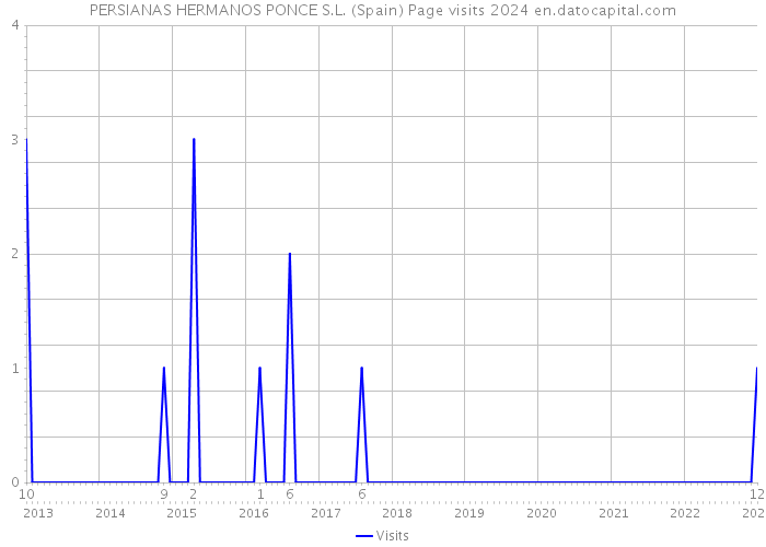 PERSIANAS HERMANOS PONCE S.L. (Spain) Page visits 2024 