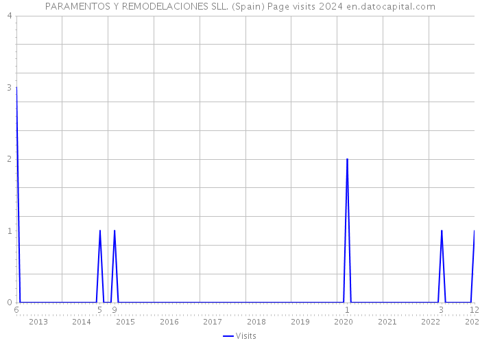 PARAMENTOS Y REMODELACIONES SLL. (Spain) Page visits 2024 