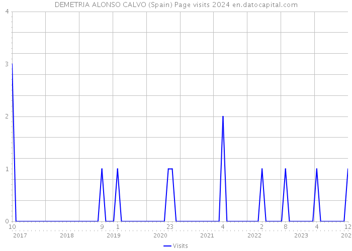 DEMETRIA ALONSO CALVO (Spain) Page visits 2024 
