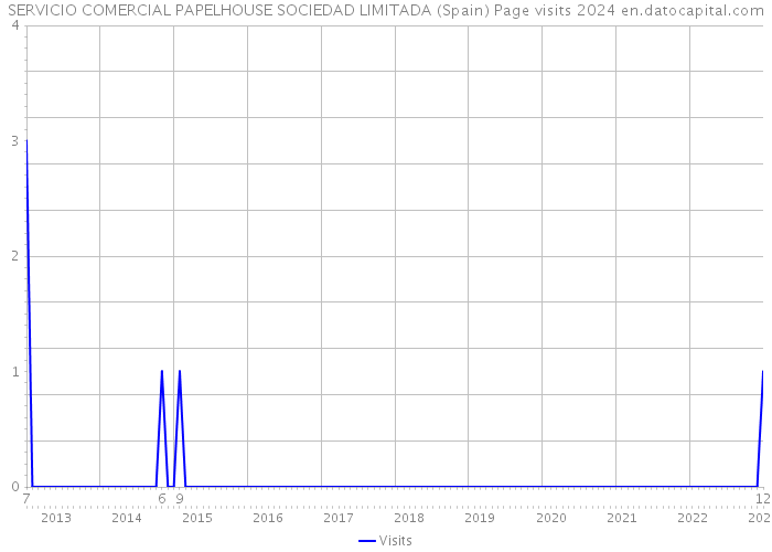 SERVICIO COMERCIAL PAPELHOUSE SOCIEDAD LIMITADA (Spain) Page visits 2024 