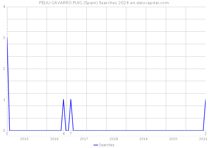 FELIU GAVARRO PUIG (Spain) Searches 2024 