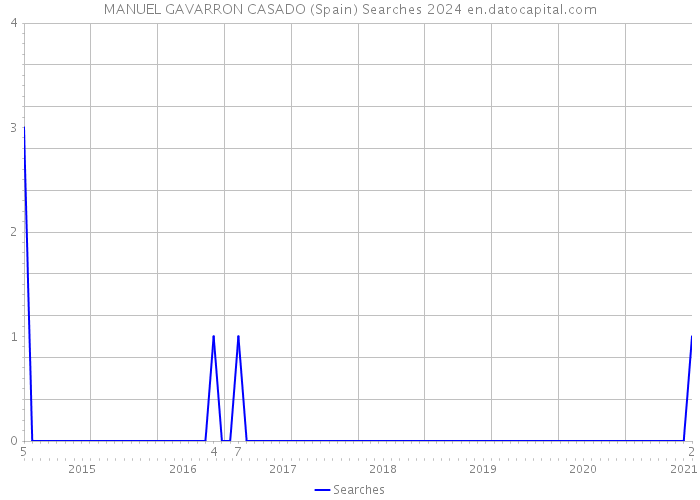 MANUEL GAVARRON CASADO (Spain) Searches 2024 