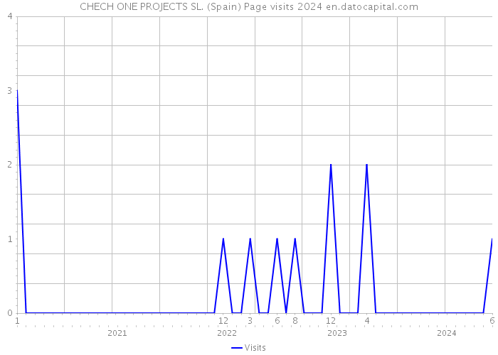 CHECH ONE PROJECTS SL. (Spain) Page visits 2024 