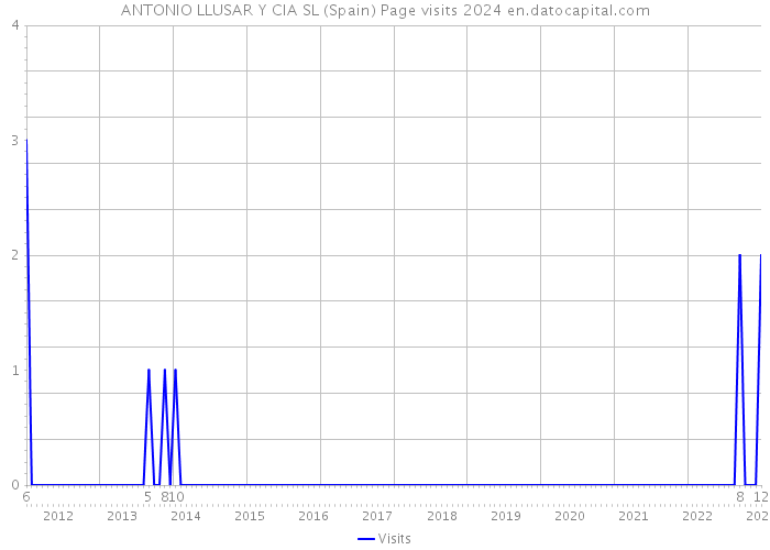 ANTONIO LLUSAR Y CIA SL (Spain) Page visits 2024 
