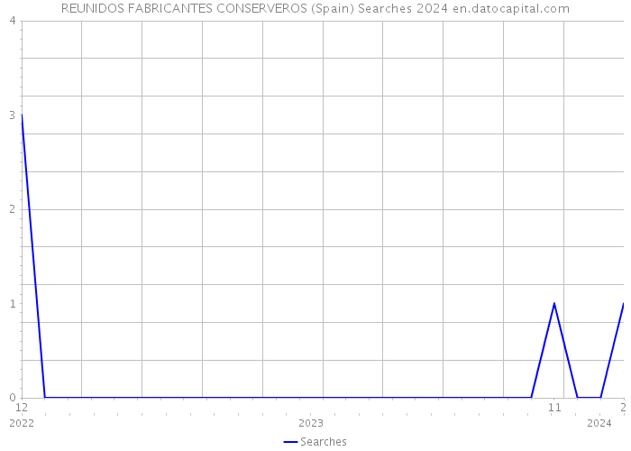REUNIDOS FABRICANTES CONSERVEROS (Spain) Searches 2024 