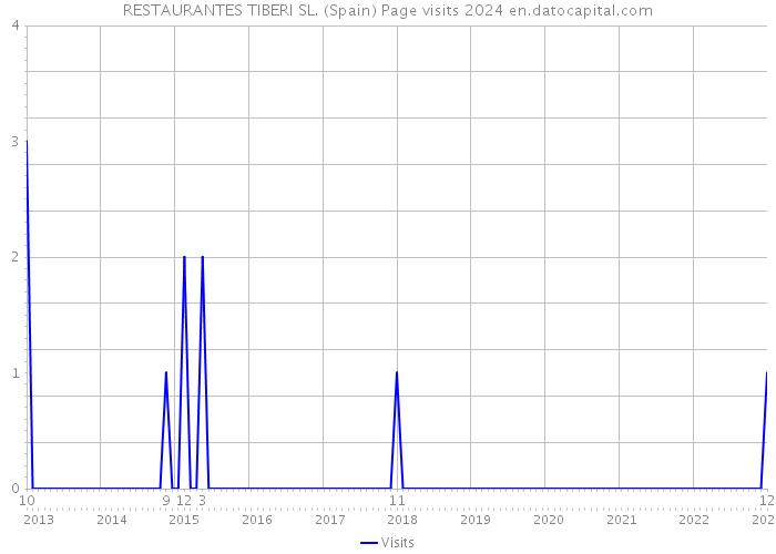 RESTAURANTES TIBERI SL. (Spain) Page visits 2024 