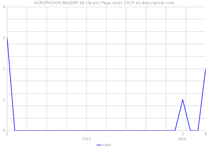 AGRUPACION BALEAR SA (Spain) Page visits 2024 