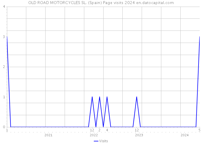 OLD ROAD MOTORCYCLES SL. (Spain) Page visits 2024 