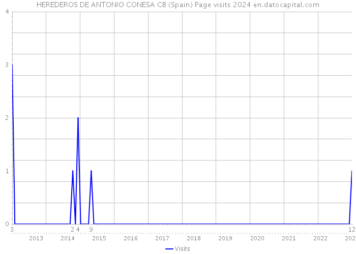 HEREDEROS DE ANTONIO CONESA CB (Spain) Page visits 2024 