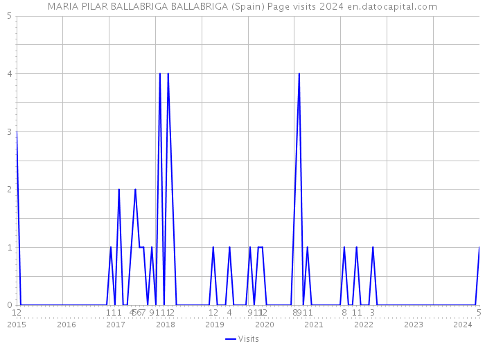 MARIA PILAR BALLABRIGA BALLABRIGA (Spain) Page visits 2024 