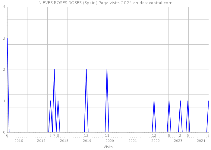 NIEVES ROSES ROSES (Spain) Page visits 2024 