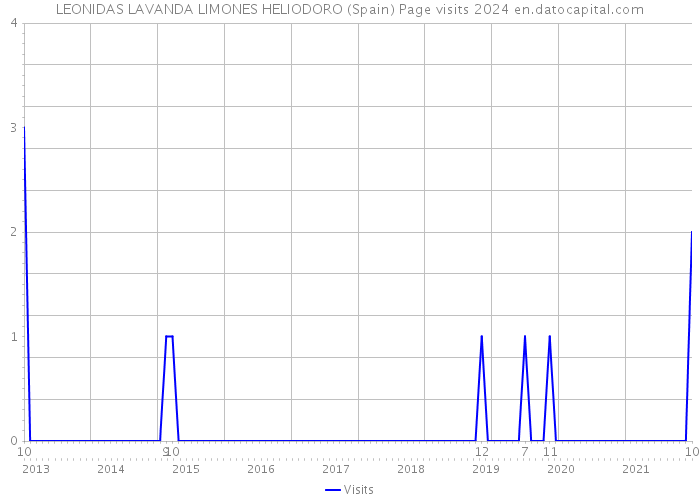 LEONIDAS LAVANDA LIMONES HELIODORO (Spain) Page visits 2024 