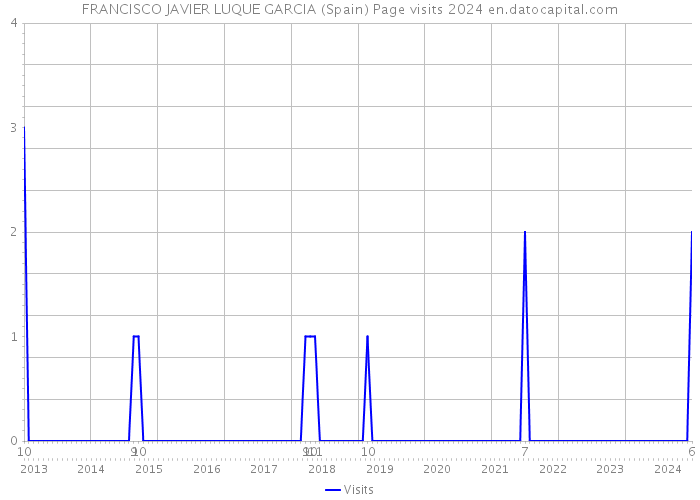 FRANCISCO JAVIER LUQUE GARCIA (Spain) Page visits 2024 