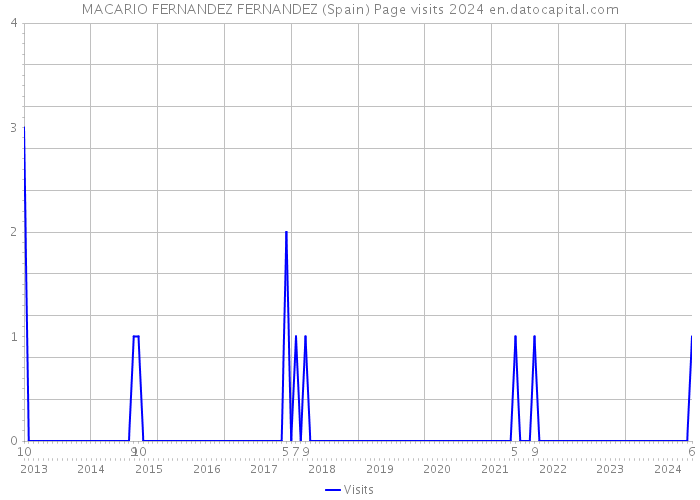 MACARIO FERNANDEZ FERNANDEZ (Spain) Page visits 2024 