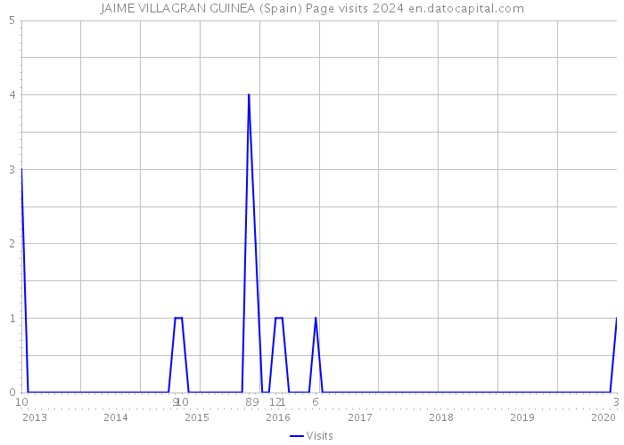 JAIME VILLAGRAN GUINEA (Spain) Page visits 2024 