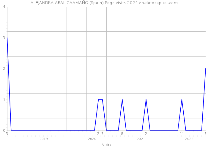 ALEJANDRA ABAL CAAMAÑO (Spain) Page visits 2024 