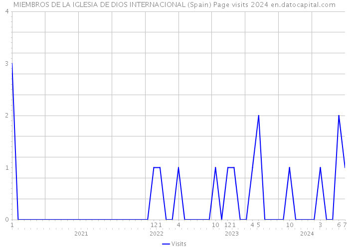 MIEMBROS DE LA IGLESIA DE DIOS INTERNACIONAL (Spain) Page visits 2024 