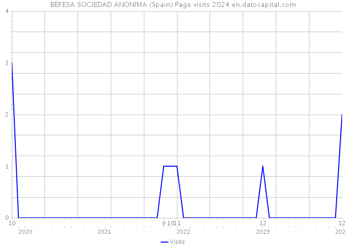 BEFESA SOCIEDAD ANONIMA (Spain) Page visits 2024 