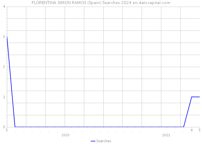 FLORENTINA SIMON RAMOS (Spain) Searches 2024 