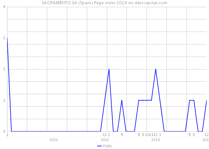 SACRAMENTO SA (Spain) Page visits 2024 