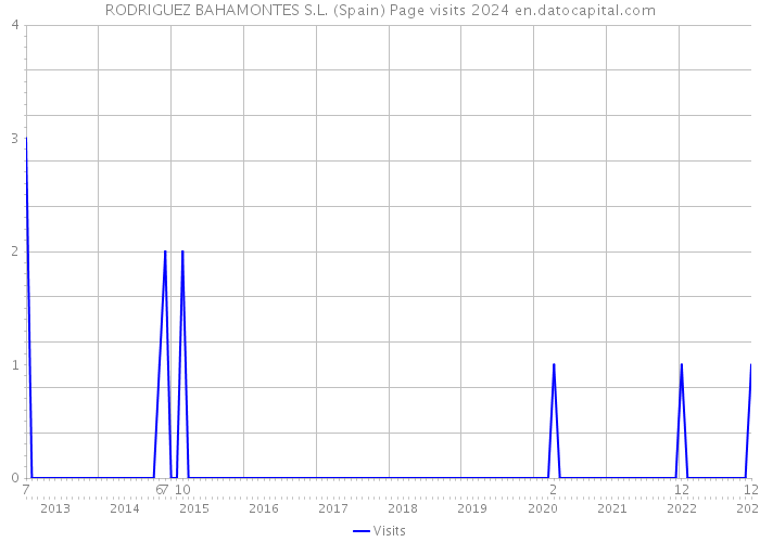 RODRIGUEZ BAHAMONTES S.L. (Spain) Page visits 2024 