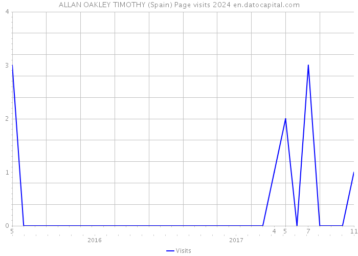 ALLAN OAKLEY TIMOTHY (Spain) Page visits 2024 