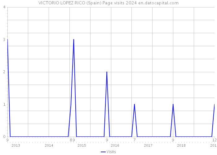 VICTORIO LOPEZ RICO (Spain) Page visits 2024 