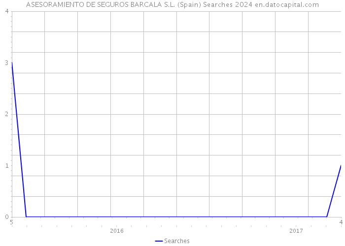 ASESORAMIENTO DE SEGUROS BARCALA S.L. (Spain) Searches 2024 