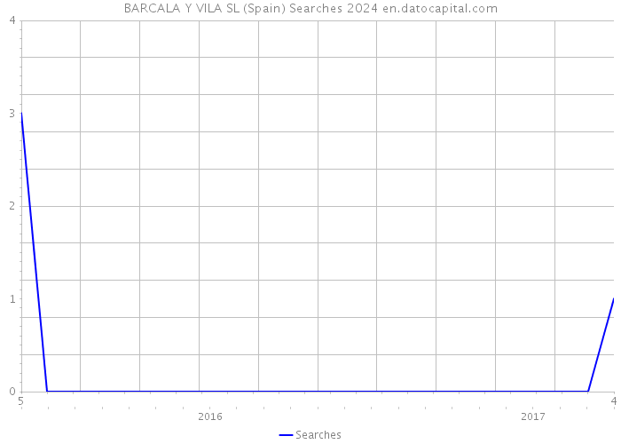 BARCALA Y VILA SL (Spain) Searches 2024 