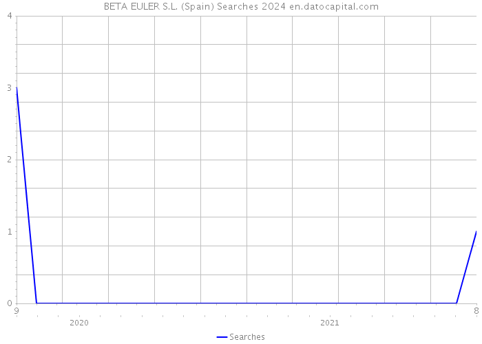BETA EULER S.L. (Spain) Searches 2024 