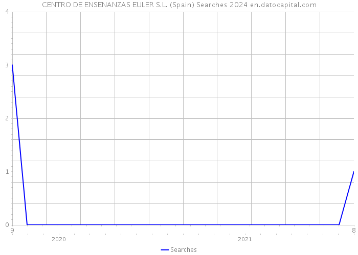 CENTRO DE ENSENANZAS EULER S.L. (Spain) Searches 2024 