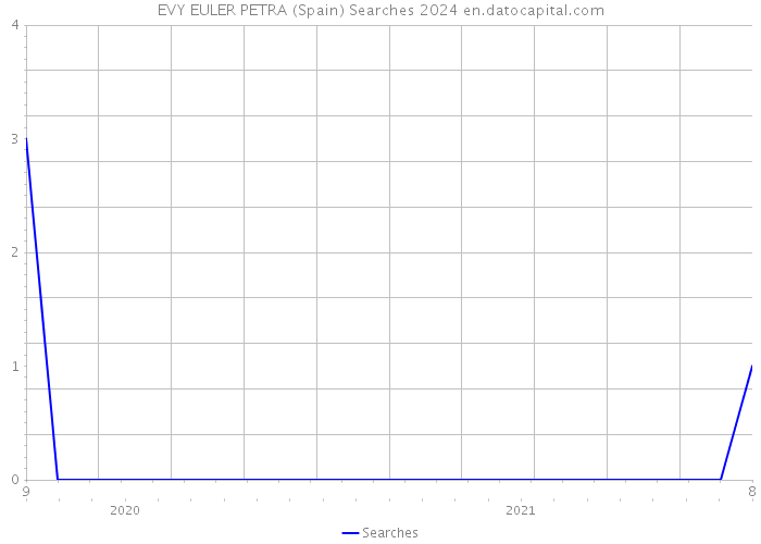 EVY EULER PETRA (Spain) Searches 2024 