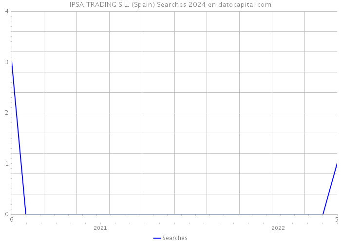 IPSA TRADING S.L. (Spain) Searches 2024 