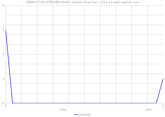 LEWINGTON STEPHEN MARK (Spain) Searches 2024 