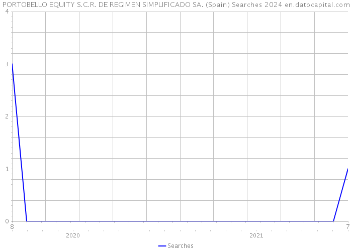 PORTOBELLO EQUITY S.C.R. DE REGIMEN SIMPLIFICADO SA. (Spain) Searches 2024 