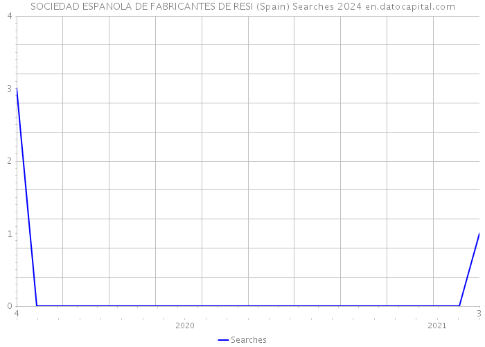 SOCIEDAD ESPANOLA DE FABRICANTES DE RESI (Spain) Searches 2024 
