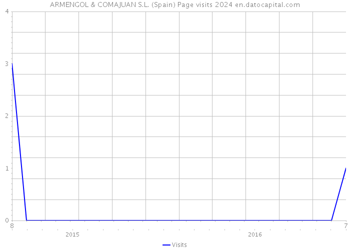 ARMENGOL & COMAJUAN S.L. (Spain) Page visits 2024 