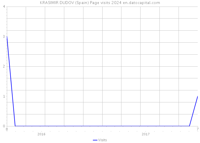 KRASIMIR DUDOV (Spain) Page visits 2024 