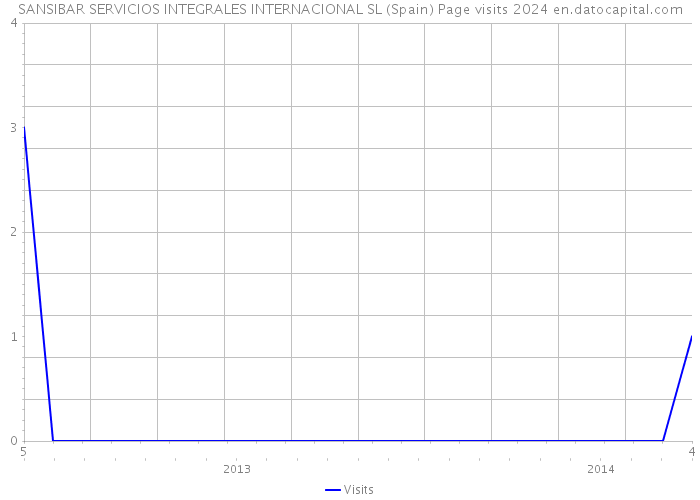 SANSIBAR SERVICIOS INTEGRALES INTERNACIONAL SL (Spain) Page visits 2024 