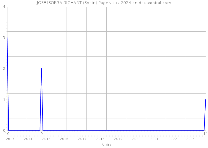 JOSE IBORRA RICHART (Spain) Page visits 2024 