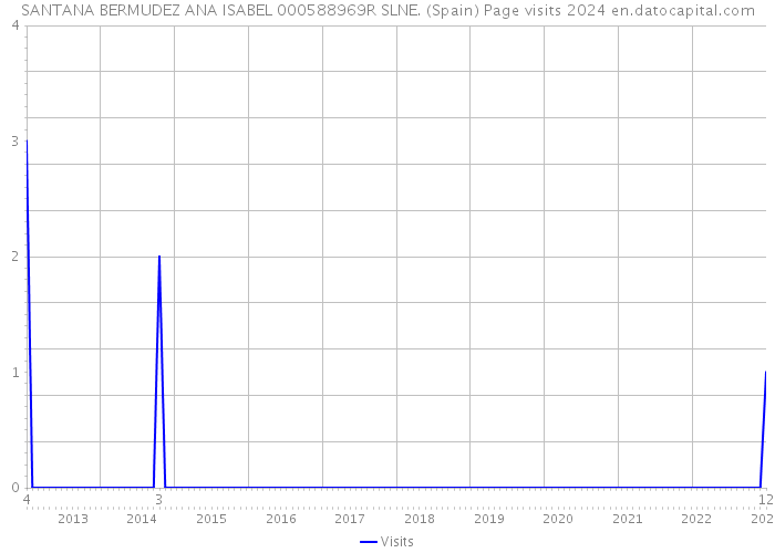 SANTANA BERMUDEZ ANA ISABEL 000588969R SLNE. (Spain) Page visits 2024 