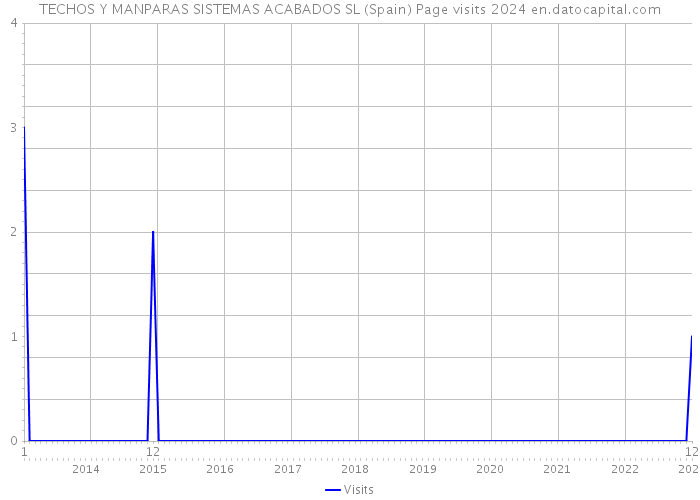 TECHOS Y MANPARAS SISTEMAS ACABADOS SL (Spain) Page visits 2024 