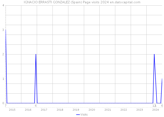 IGNACIO ERRASTI GONZALEZ (Spain) Page visits 2024 