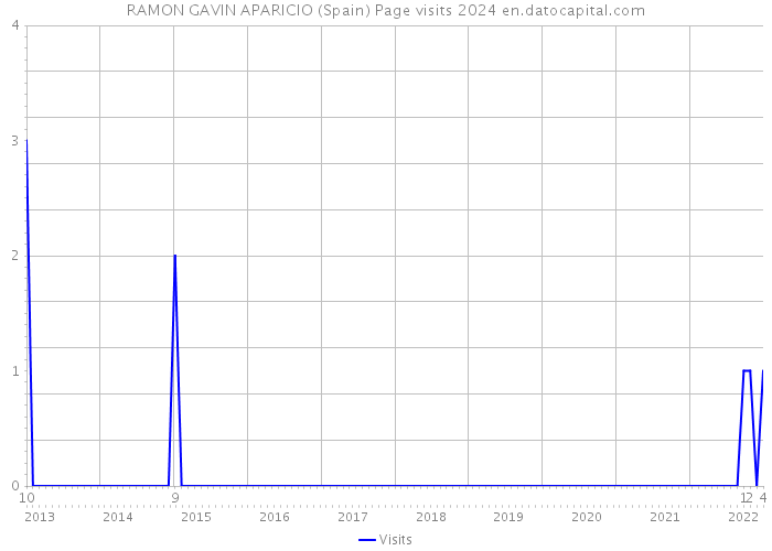 RAMON GAVIN APARICIO (Spain) Page visits 2024 