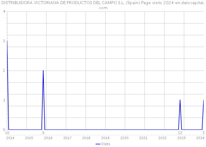 DISTRIBUIDORA VICTORIANA DE PRODUCTOS DEL CAMPO S.L. (Spain) Page visits 2024 