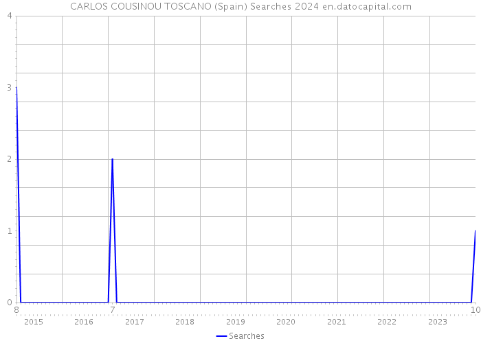 CARLOS COUSINOU TOSCANO (Spain) Searches 2024 